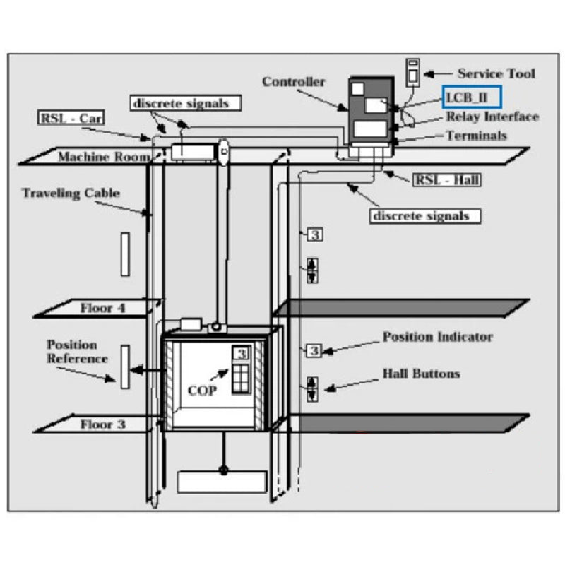 LCB-II Elevator Control Board